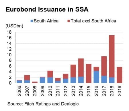 Nigeria, SA, Angola sluggish performance slowdown SSA economy Nigeria, SA, Angola sluggish performance slowdown SSA economy