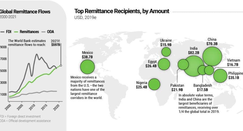 Remittance inflow to Nigeria, other African countries to shrink in 2020– Analysts Source -Visual Capitalist