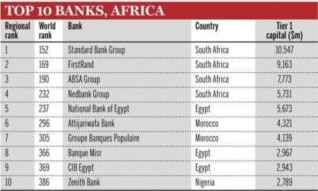 African Banks are small but Profitable – The Banker African Banks are small but Profitable - The Banker