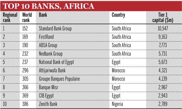 African Banks are small but Profitable - The Banker