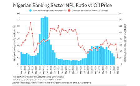 Oil Crash: Low FCY Exposure Shields Nigerian Banks from Pressure