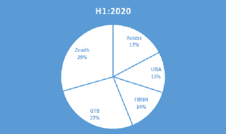 Big Banks’ Profits Rise 4% in H1:2020 Earnings Season Big Banks Profits Rise 4% in H1:2020 Earnings Season
