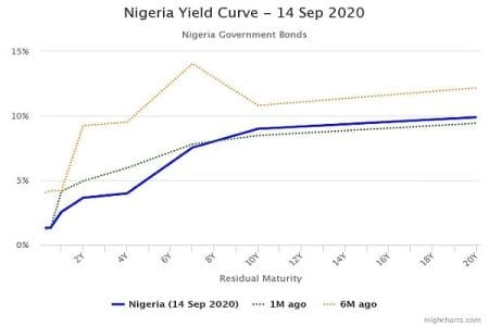 Plunge Yields: Investors Will Continue to Discount Inflation Data