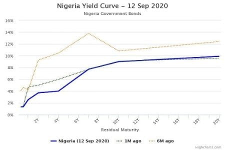 Bond Market Investors Raise Position on Short-term Instruments