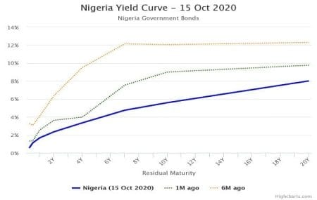 FGN Bond Rally as Inflation Rate Stokes Further Pressure
