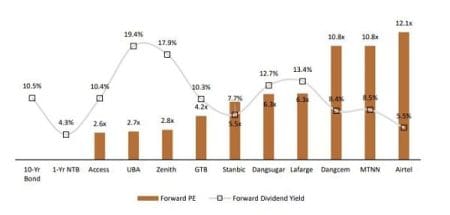 Lafarge, NB, Stanbic, GTB Top Best Performing Stocks in Q3:2020
