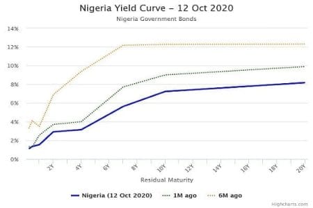 Demand Drives Bullish Outing as Average Yield on T-Bills Dip Demand Drives Bullish Outing as Average Yield on T-Bills Dip