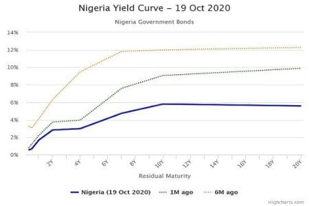 Yields Drop to New Records Lows as Market Reacts to DMO Circular