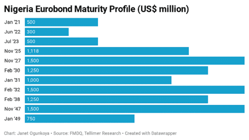 Fitch Expects Nigeria, Namibia, SA to Rollover Maturing Bond Fitch Expects Nigeria, Namibia, SA to Rollover Maturing Bond