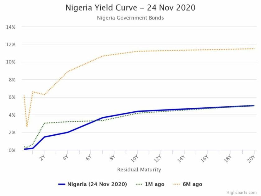 Fixed Income Market: Bullish Sentiment Drives Bond Performance