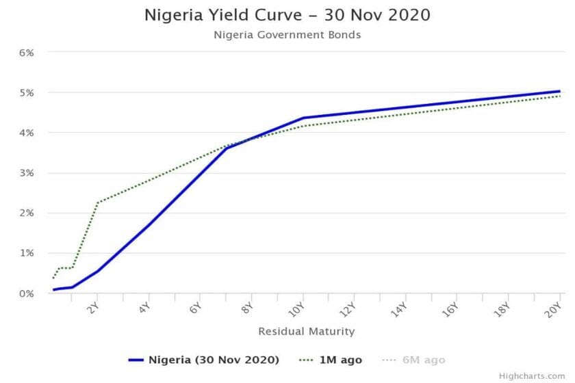 Fixed Income Market Trades Upbeat As Naira Hits ₦500 To Usd