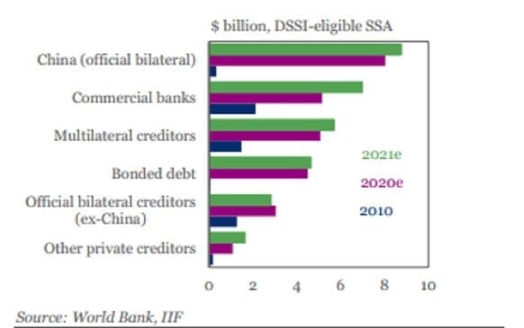 Debt to Revenue Ratio in SSA Countries Estimated to Cross 480% in 2020 1 Debt to Revenue Ratio in SSA Countries Estimated to Cross 480% in 2020