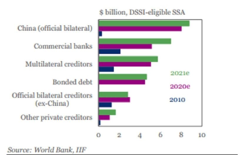 Debt to Revenue Ratio in SSA Countries Estimated to Cross 480% in 2020