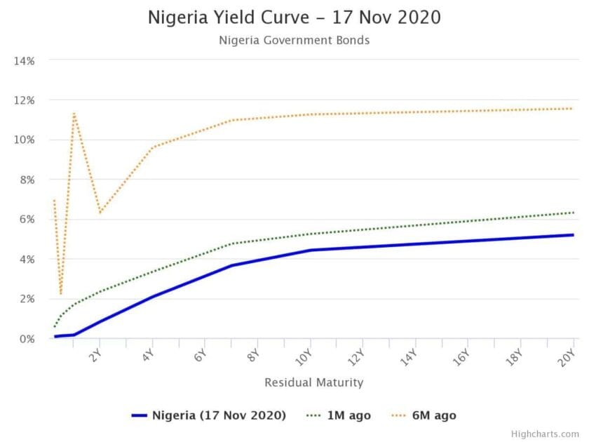 Market Witnessed Renew Appetite For Bonds Despite High Inflation Rate