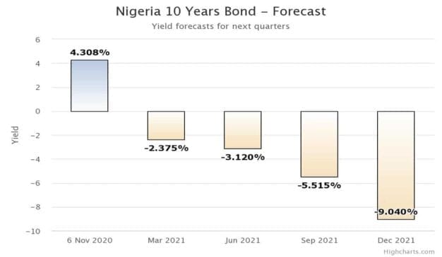 Bonds Rates Trend Higher over Pension Commission Directive 1 Bonds Rates Trend Higher over Pension Commission Directive