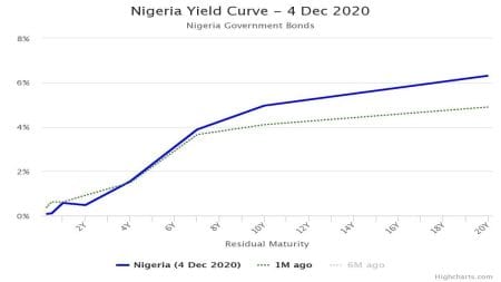 Average Rate on Nigerian Treasury Bills Rises to 0.14%