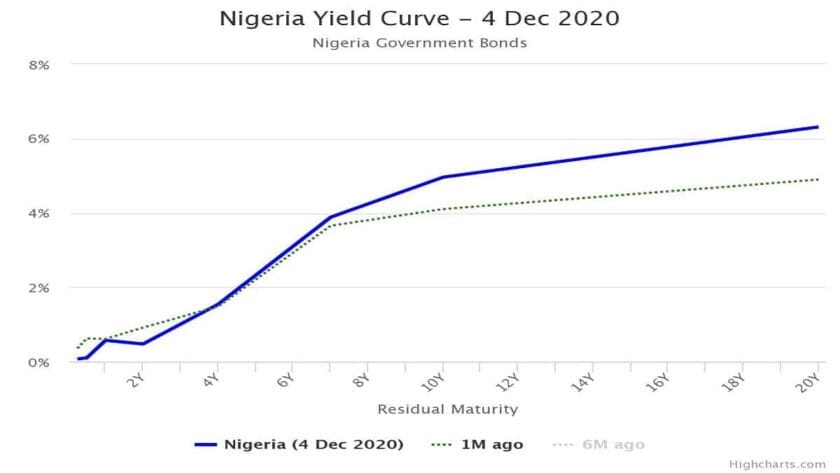 Average Rate On Nigerian Treasury Bills Rises To 0.14%