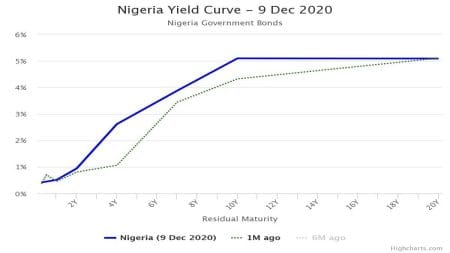 Average Rate on Nigerian Treasury Bills Spikes 30 Basis Points