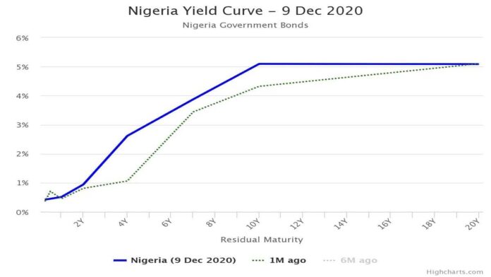 Average Rate on Nigerian Treasury Bills Spikes 30 Basis Points