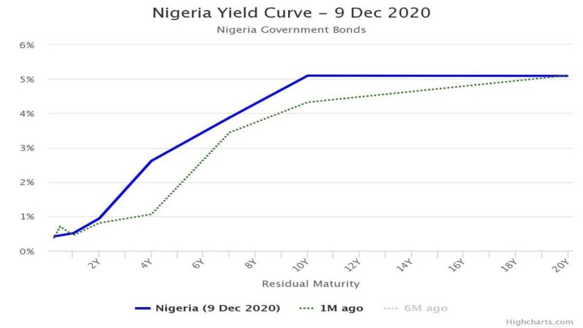 Average Rate on Nigerian Treasury Bills Spikes 30 Basis Points Average Rate on Nigerian Treasury Bills Spikes 30 Basis Points