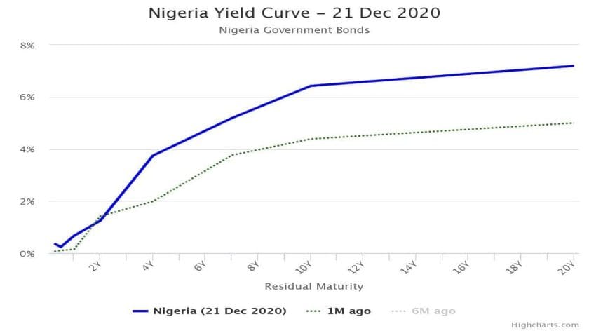 Average Yield on Bond Spikes 16bps over Aggressive Repricing