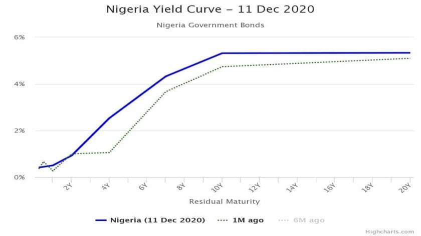 Average Yield on Nigerian Treasury Bills Closed Flat at 0.44%