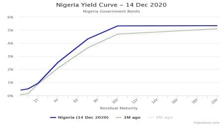 Average Yield on Nigerian Treasury Bills Rise Further