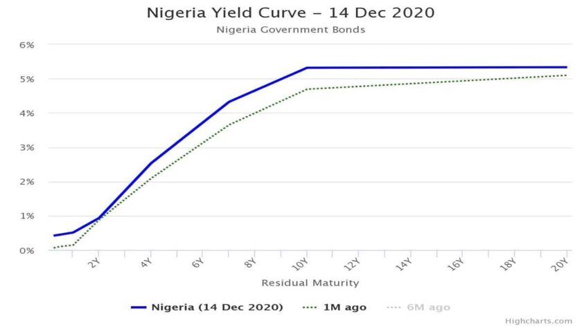 Average Yield on Nigerian Treasury Bills Rise Further