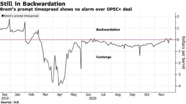 Brent Crude Plunged To $49.04 After Fifth Weekly Gains