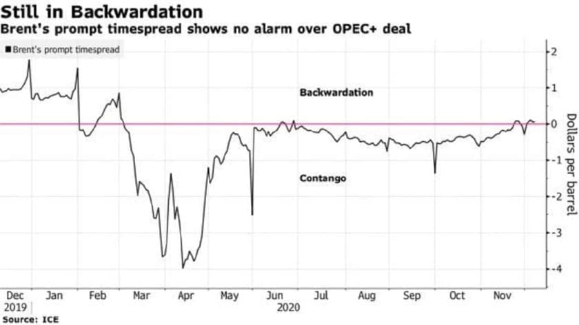 Brent Crude Plunged to $49.04 after Fifth Weekly Gains Brent Crude Plunged to $49.04 after Fifth Weekly Gains