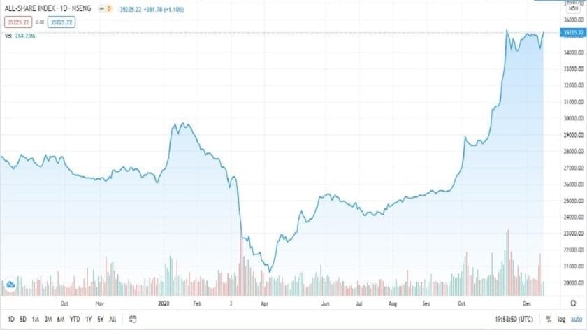 Buying Interest in Blue Chip Stocks Raised Market Cap by ₦199.5bn Buying Interest in Blue Chip Stocks Raised Market Cap by ₦199.5bn