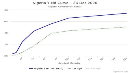Nigeria's Debt Market Records Week Long Strong Sell-offs