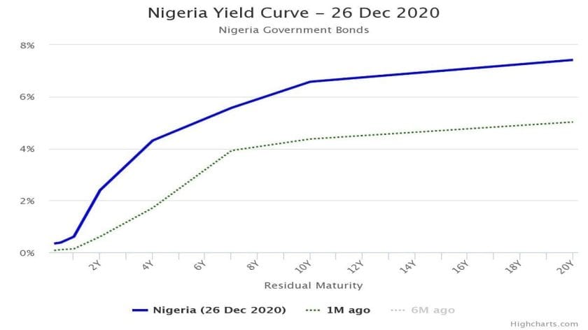 Nigeria's Debt Market Records Week Long Strong Sell-offs