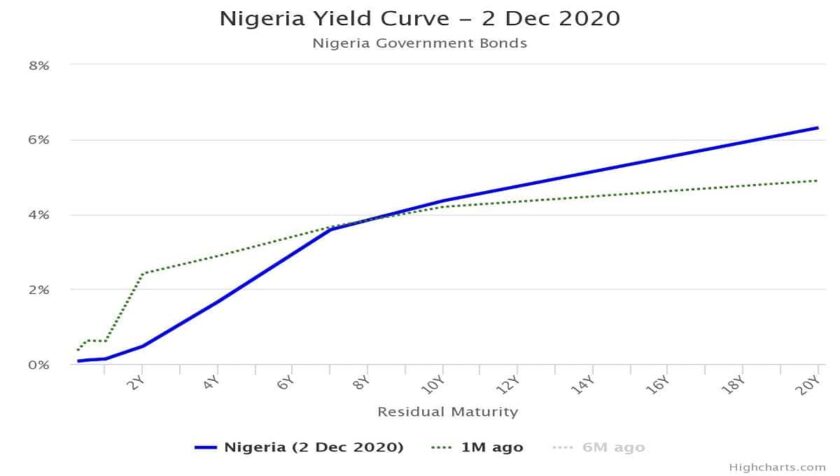 Debt Market Investors Wait on Sideline in Anticipation of CBN Special Bills
