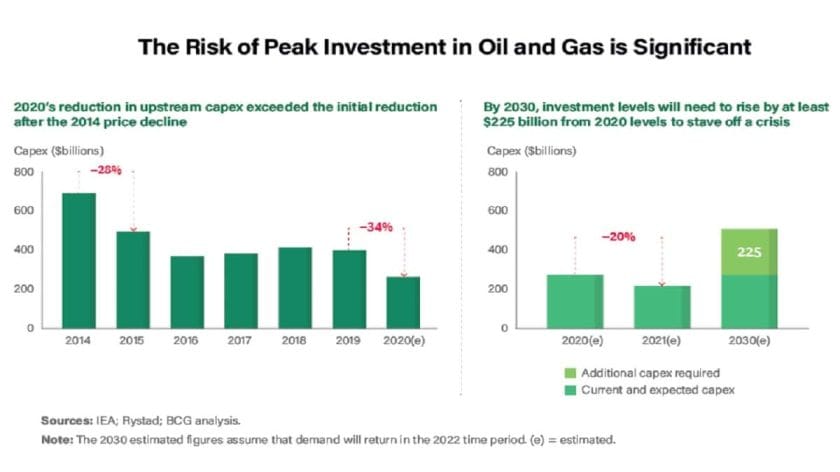 IEF Warns Oil and Gas Investment Cuts Will Spur Higher Prices, Volatility