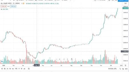 Investors Gain ₦333.8bn as Stock Market Cap Hits ₦9.6trn
