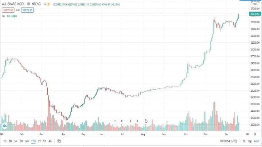 Investors Gain ₦390.2bn as Stock Market Records another Upswing Investors Gain ₦390.2bn as Stock Market Records another Upswing