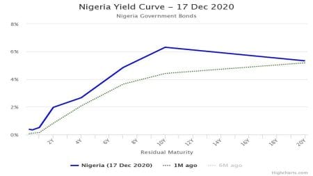 Market Records Mixed Performance as Rate on T-Bills Slides to 0.4%