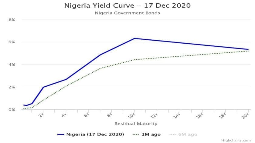Market Records Mixed Performance as Rate on T-Bills Slides to 0.4%