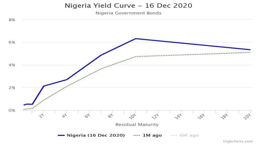Market Swings Positive with Nigerian Treasury Bills, Negative on Bonds