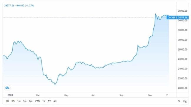 Market Return Moderated as Investors Offload Stocks