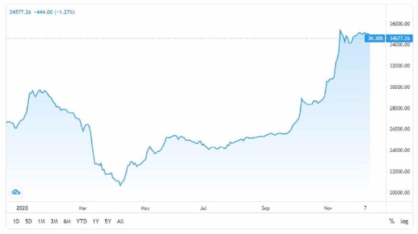 Market Return Moderated as Investors Offload Stocks