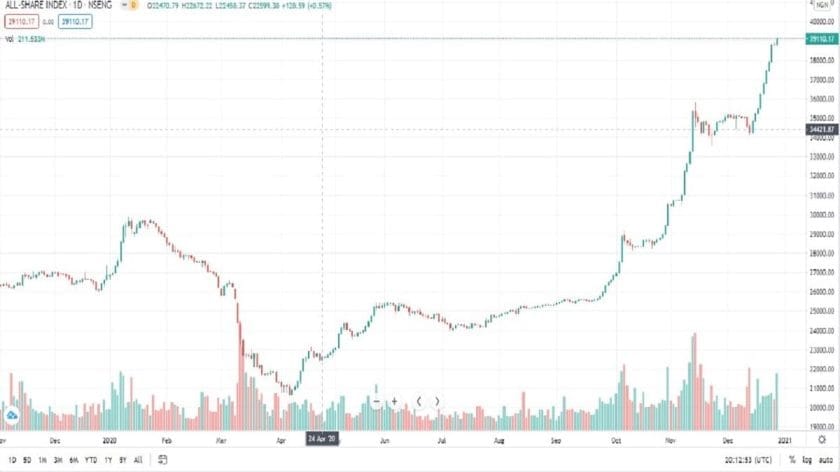 Nigerian Stock Market Hits ₦20.4 trillion as Investors Gain ₦167.6 billion