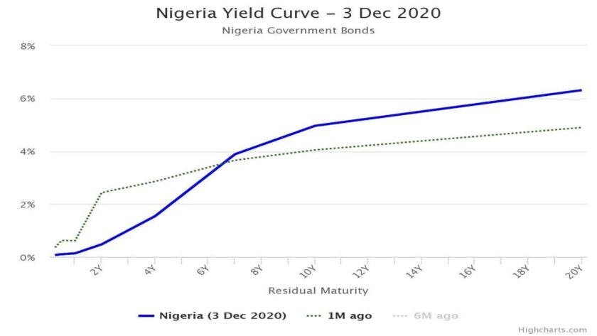 Profit-taking Dominates Bonds Market Activities, Investors Ignore T-Bills