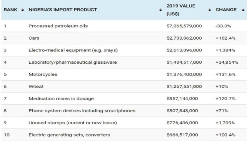 Rising Imports: Fx Adjustment Key To Rebalance Nigeria’s External Account -Chd Rising Imports Fx Adjustment Key To Rebalance Nigeria’s External Account -Chd