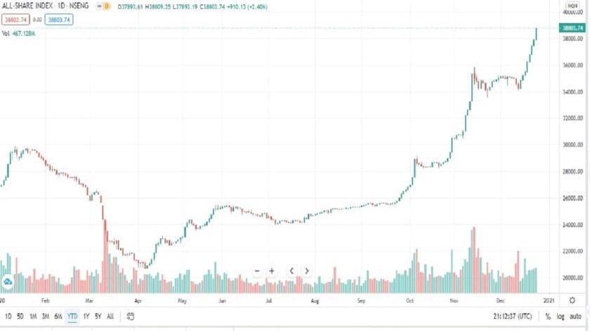 Stock Market Crossed ₦20 trillion Mark, Investors Gain ₦475.6 billion