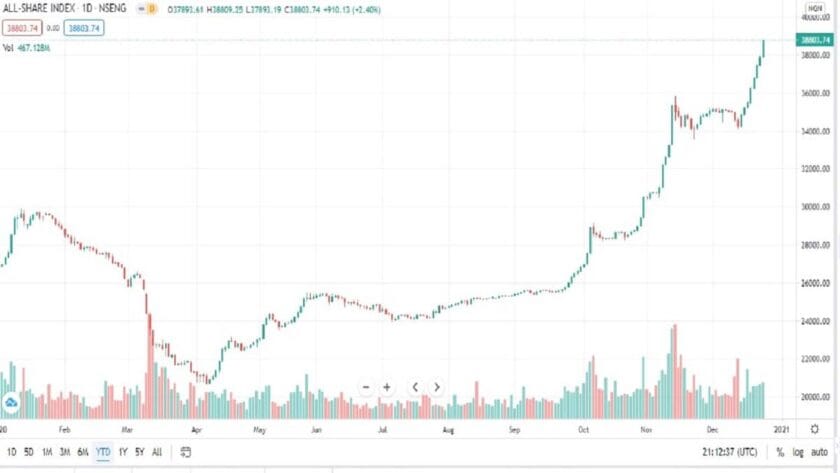 Stock Market Crossed ₦20 Trillion Mark, Investors Gain ₦475.6 Billion