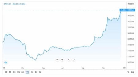 Stock Market Hits ₦19.805tn as Investors Bet Large on Dangote Cement