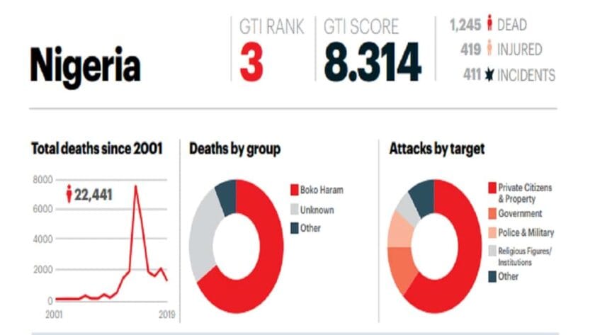 Terrorism Costs Nigeria 2.4% of GDP in 2019 - Report