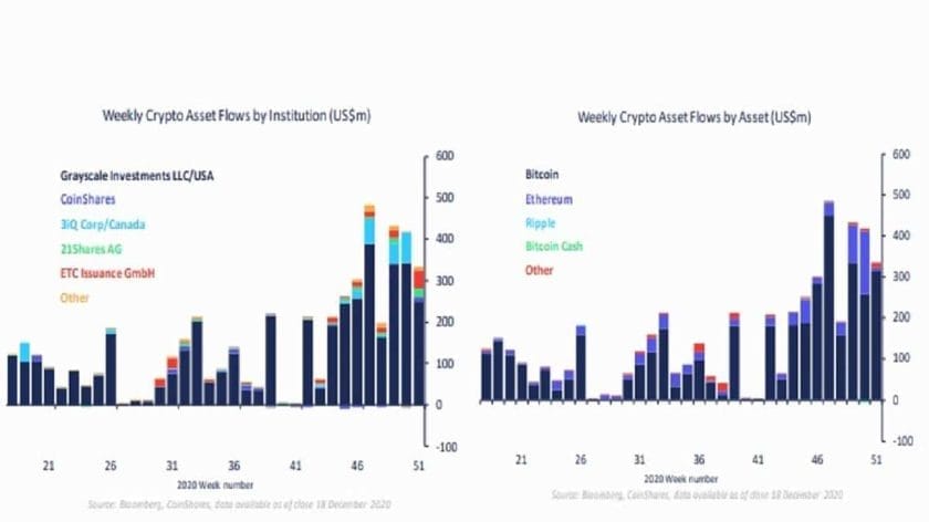 Total Crypto Fund Rises More than 600% to $5.6 billion in 2020